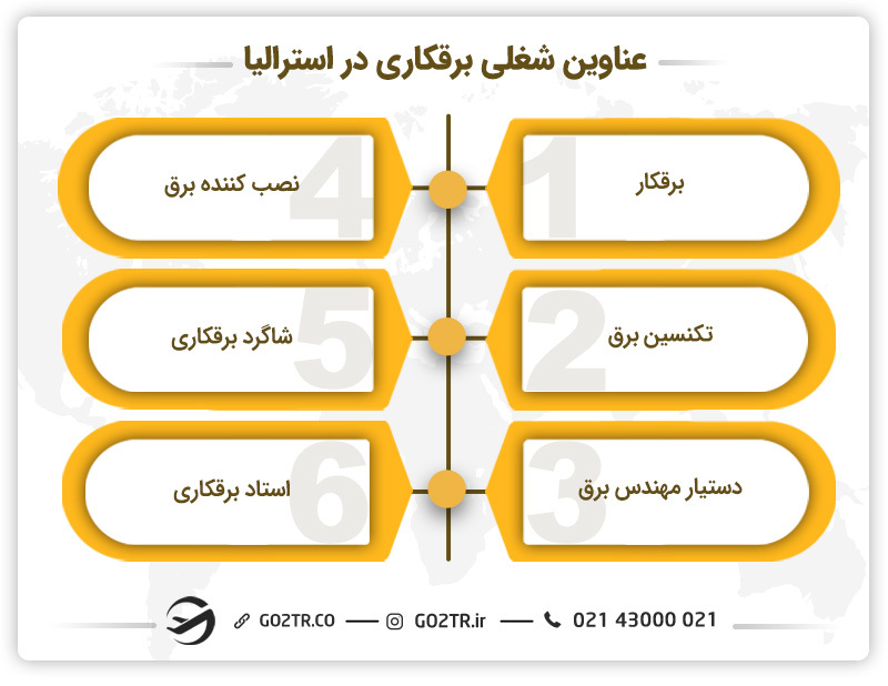 مهاجرت کاری برقکار به استرالیا