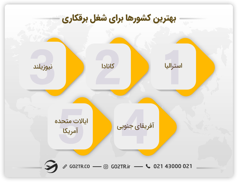 بهترین کشورها برای شغل برقکاری - مهاجرت کاری برقکار به استرالیا