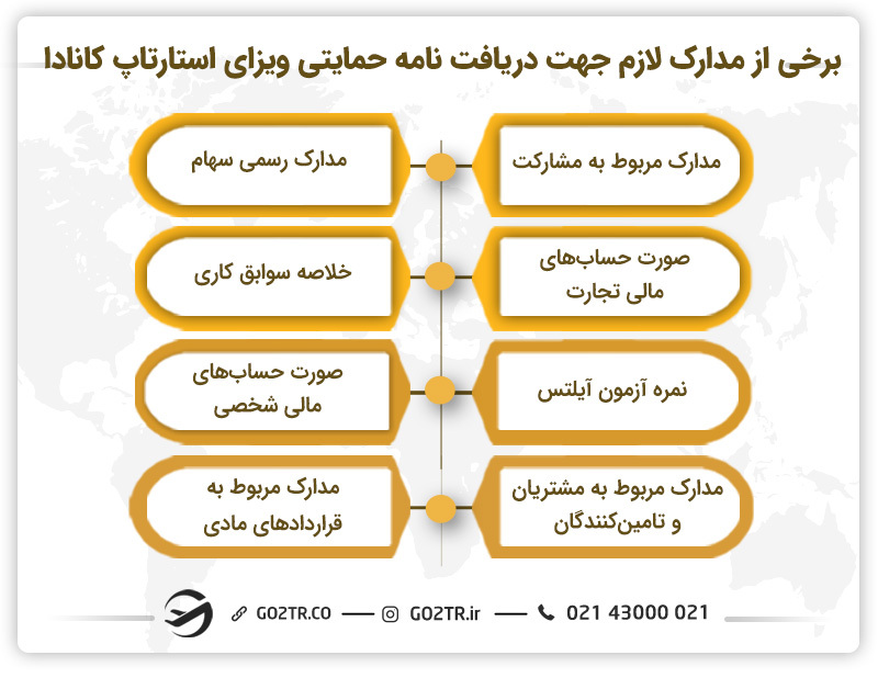 مدارک لازم برای گرفتن نامه ویزای حمایتی استارتاپ برای خیاطی در کانادا