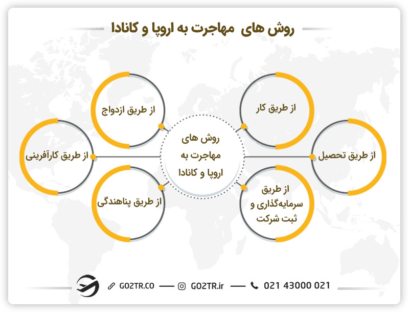 راه های مهاجرت به کانادا و اروپا