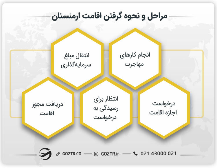 مراحل و نحوه گرفتن اقامت ارمنستان
هزینه اقامت در ارمنستان