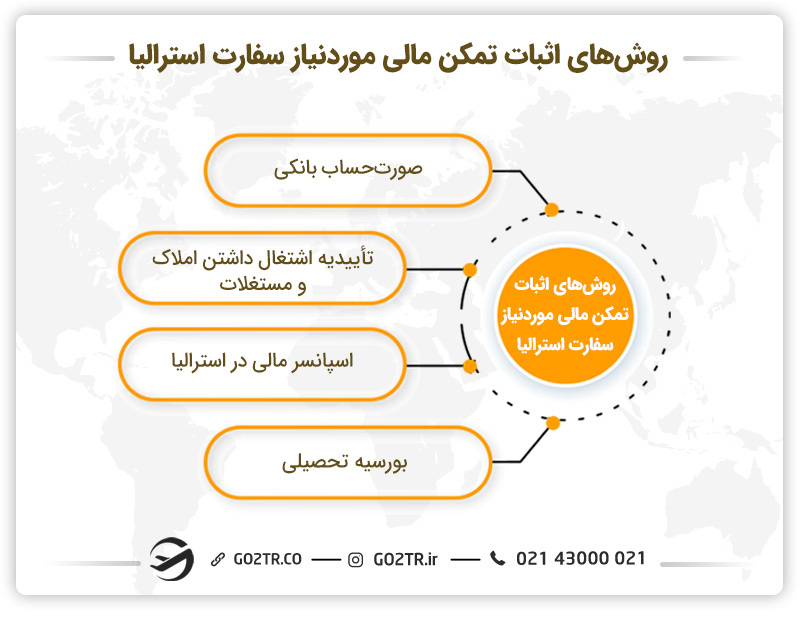 روشهای اثبات تمکن مالی موردنیاز سفارت استرالیا