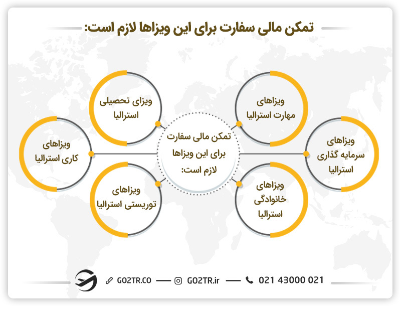 میزان تمکن مالی سفارت استرالیا