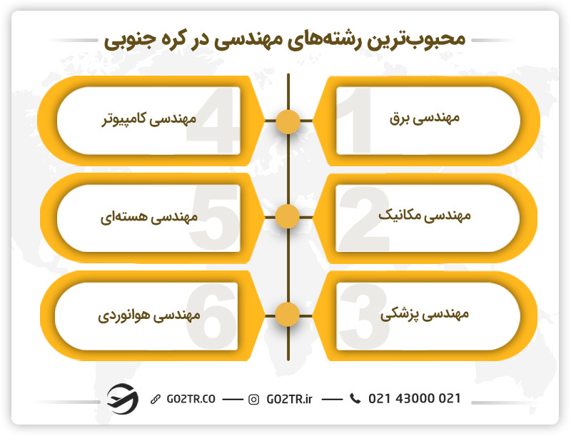 بهترین رشته های تحصیلی کره جنوبی در گروه مهندسی