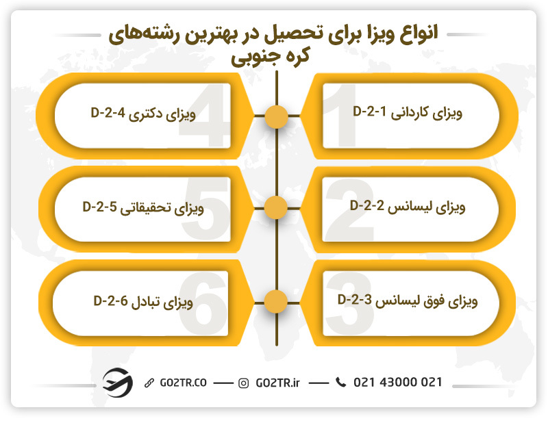 بهترین رشته های تحصیلی در کره جنوبی و انواع ویزا برای تحصیل