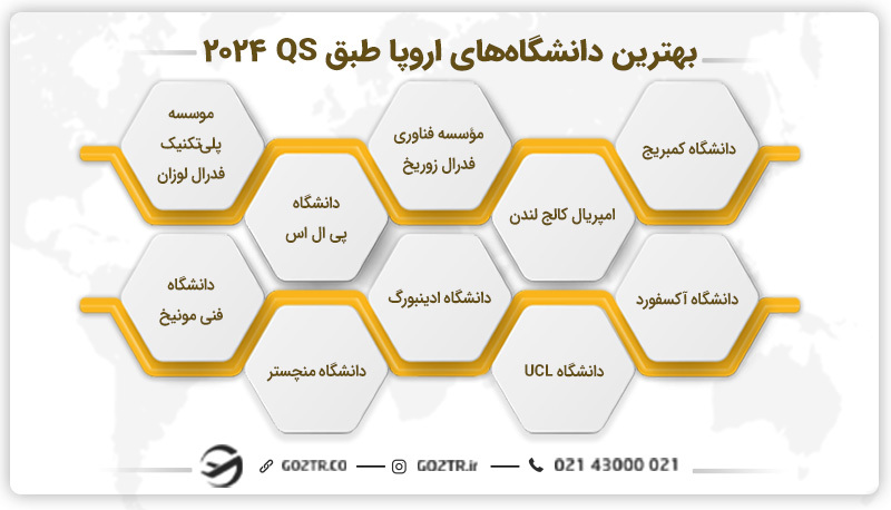 فهرست بهترین دانشگاه‌ های اروپا بر اساس رتبه‌ بندی QS 
