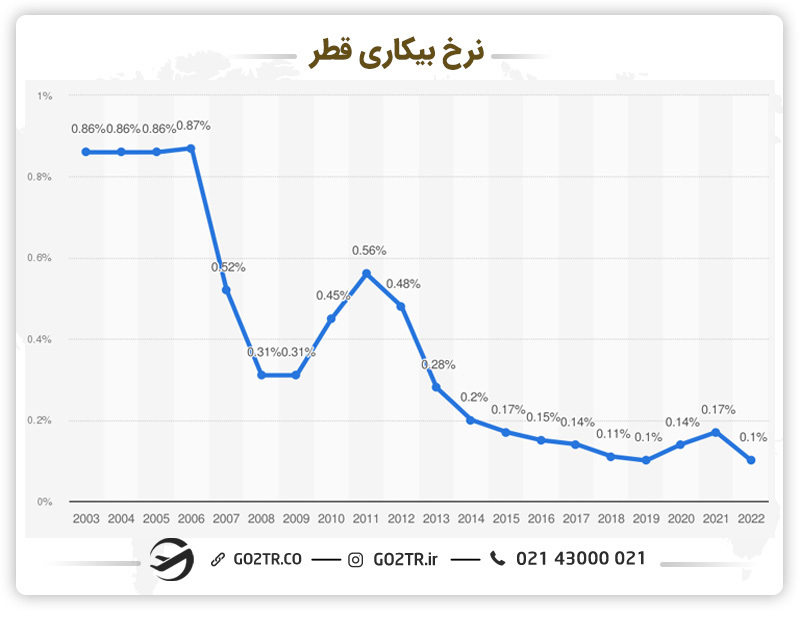 نمودار نرخ بیکاری در قطر