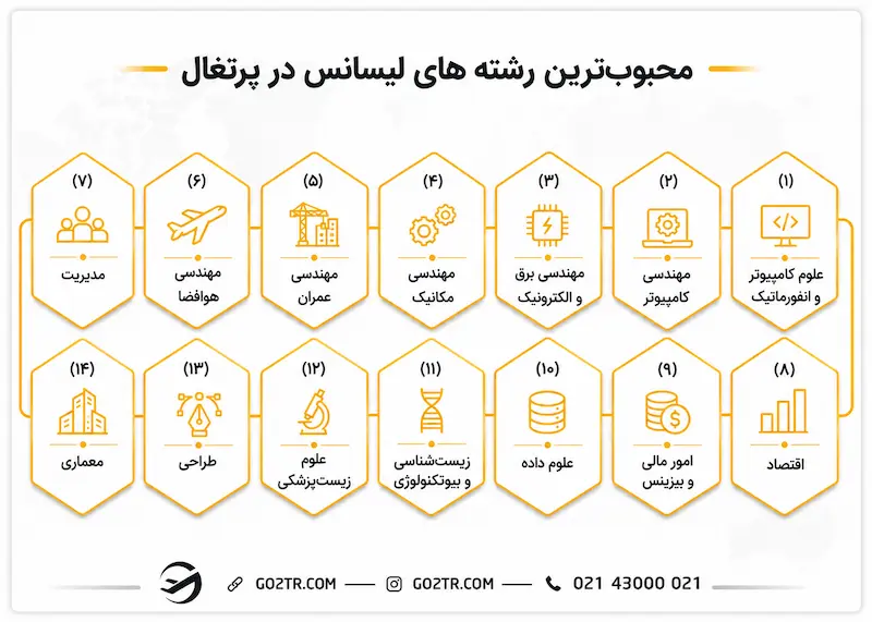 محبوب‌ ترین رشته‌ های لیسانس در پرتغال