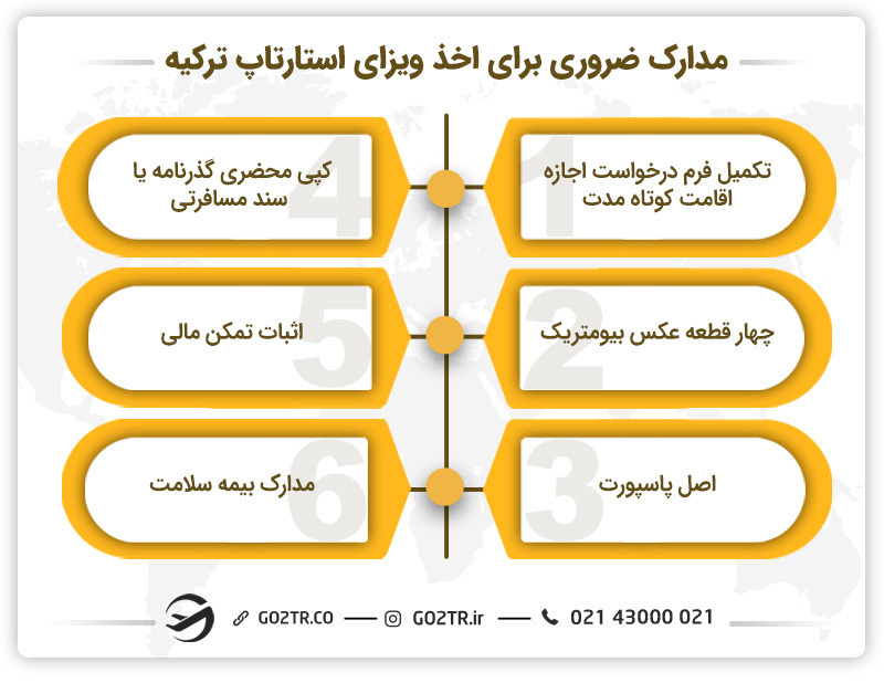 مدارک اخذ ویزای استارتاپ ترکیه