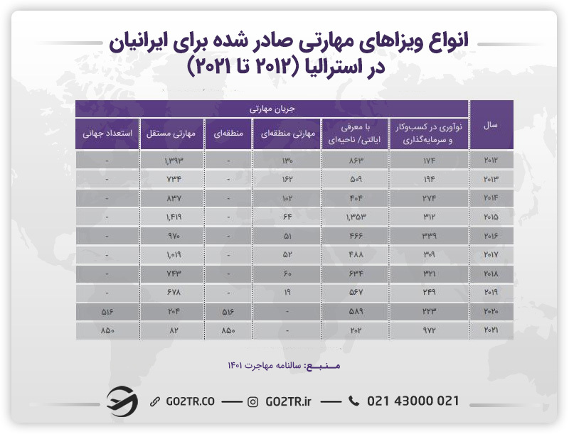 انواع ویزاهای مهارتی صادر شده برای ایرانیان در استرالیا