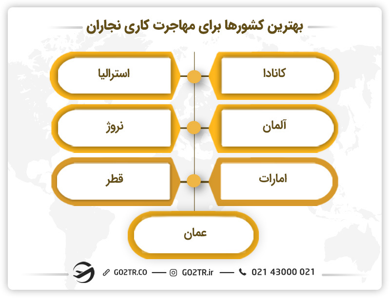 بهترین کشورها برای مهاجرت کاری نجاران - نجاری در کانادا