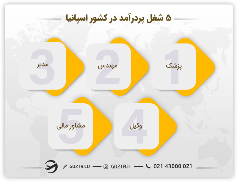 مشاغل پر درآمد در کشور اسپانیا - مهندسی پزشکی در اسپانیا