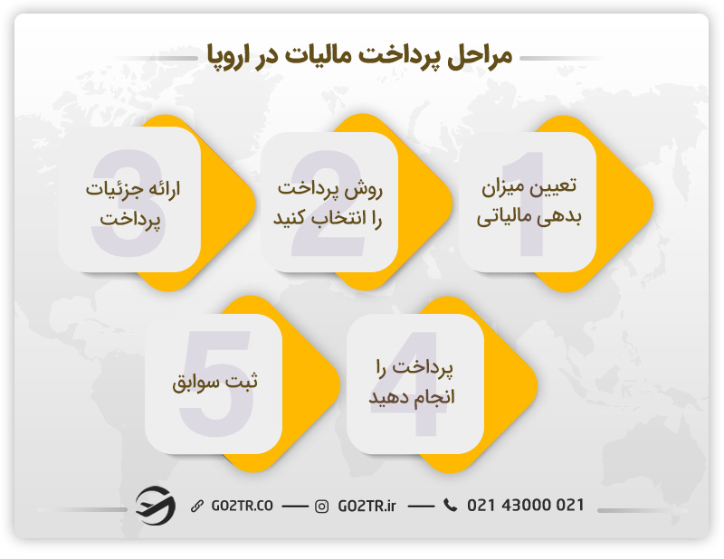 مراحل پرداخت مالیات در اروپا
