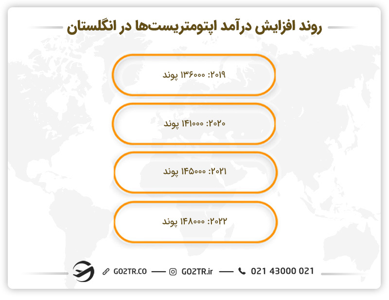 روند افزایش درامد بینایی سنجی در انگلستان