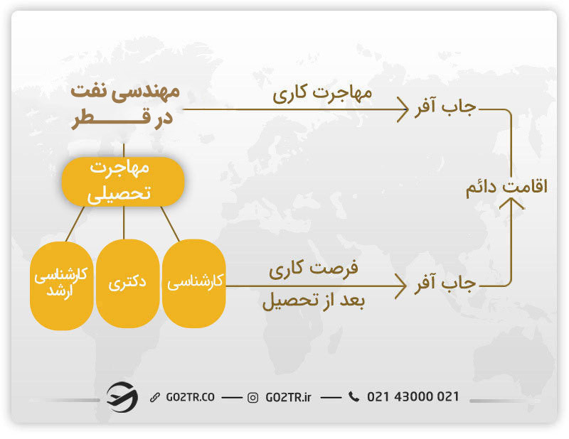 بهترین روش ها برای مهاجرت مهندسان نفت در قطر