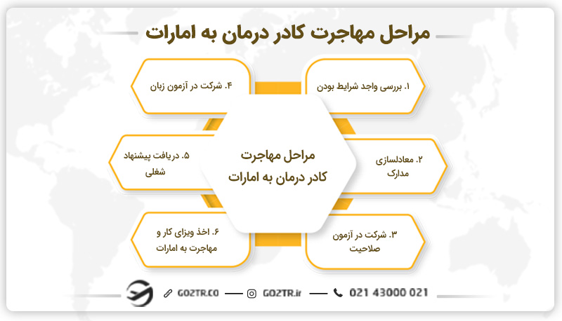 مراحل مهاجرت کادر درمان به امارات