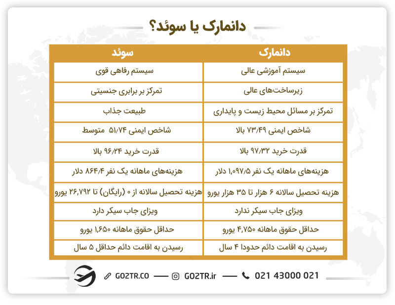 دانمارک یا سوئد؟