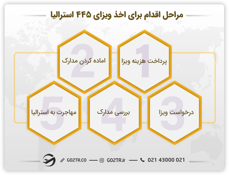 مراحل اقدام برای اخذ ویزای فرزند وابسته استرالیا (ساب کلاس ۴۴۵)