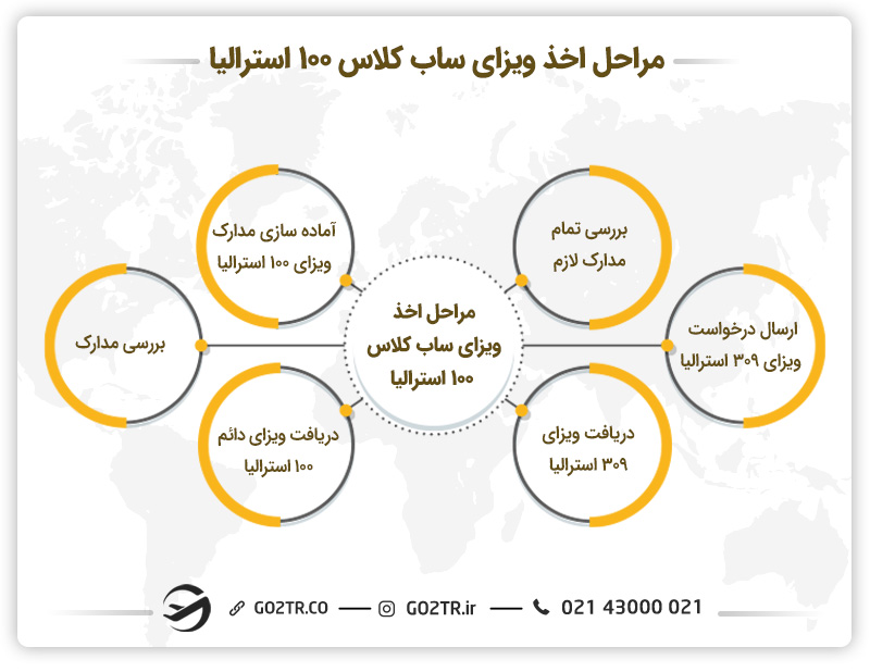 مراحل اخذ ویزای دائمی ازدواج استرالیا (ساب کلاس ۱۰۰)