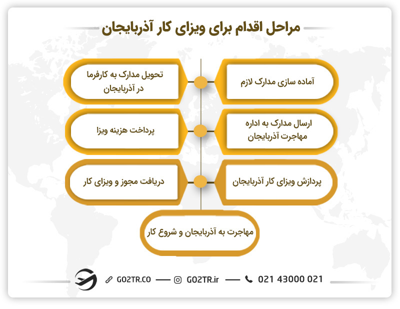 مراحل اقدام برای ویزای کار آذربایجان