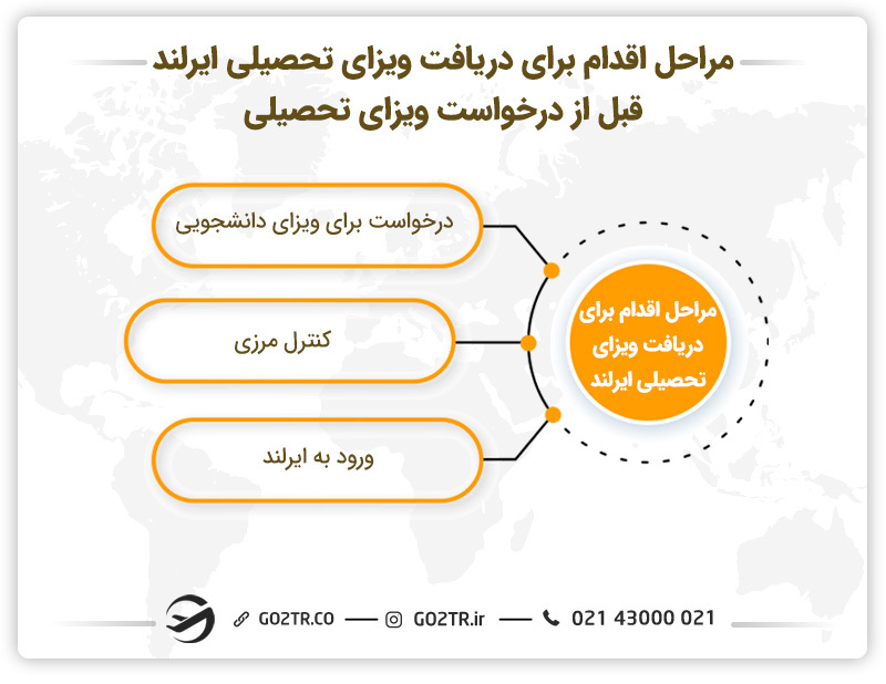 مراحل دریافت ویزای تحصیلی ایرلند 