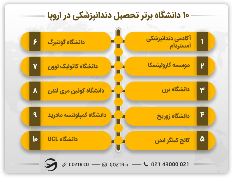 بهترین دانشگاه‌ ها برای تحصیل دندانپزشکی در اروپا