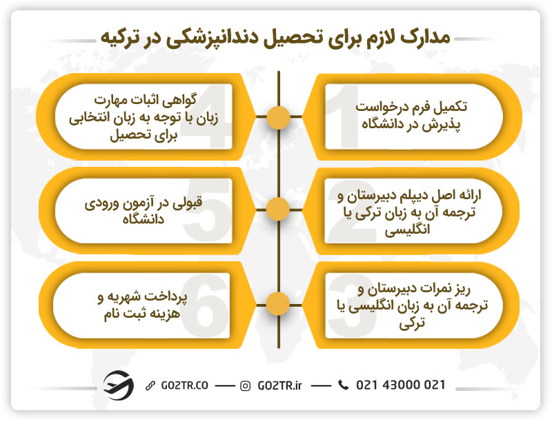 مدارک ضروری برای تحصیل دندانپزشکی در ترکیه