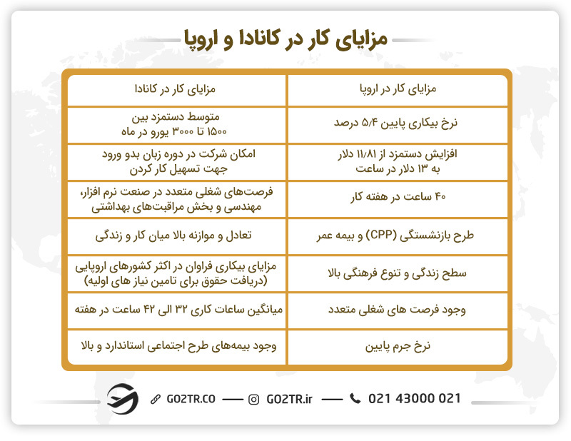 مزایای کار در اروپا و کانادا