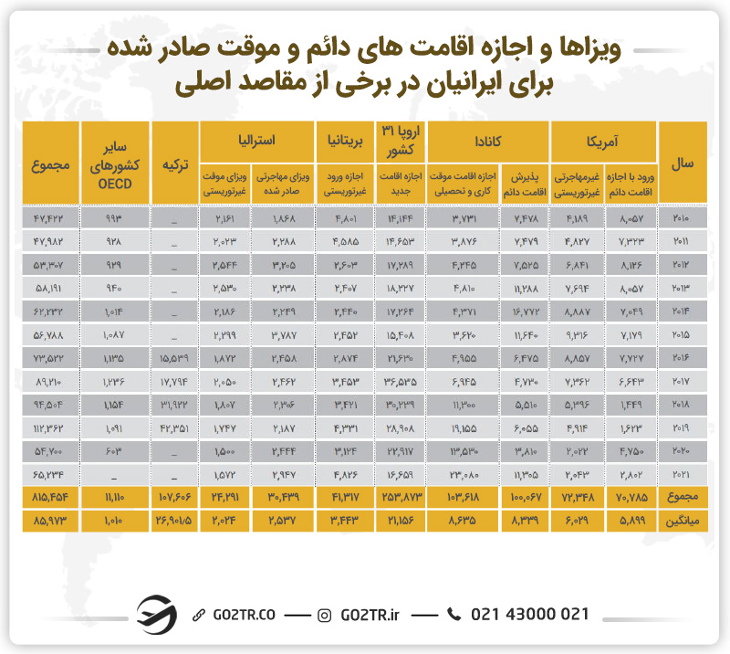 تصویری از ویزاها و اجازه اقامتهای موقت برای ایرانیان به همراه کشور کانادا