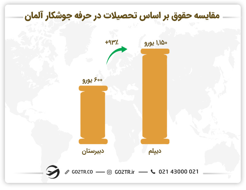 تصویری از مقایسه حقوق در حرفه جوشکاری در آلمان براساس سطح تحصیلات