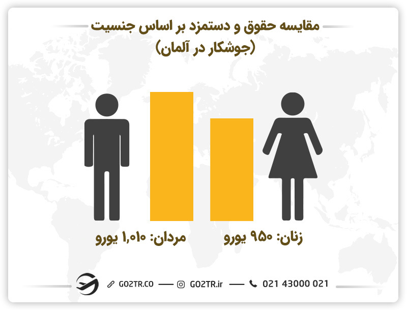 تصویری از مقایسه حقوق در حرفه جوشکاری در آلمان براساس جنسیت