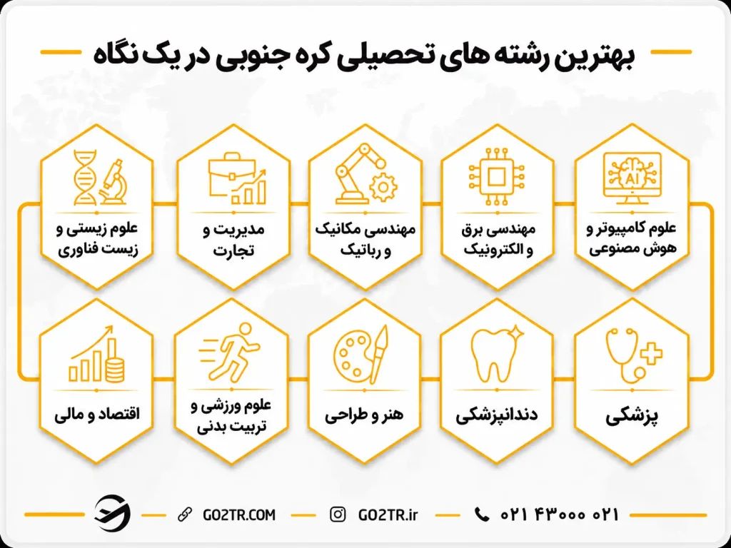 بهترین رشته های تحصیلی کره جنوبی 