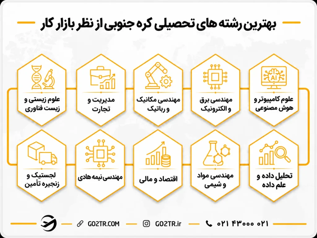 بهترین رشته های تحصیلی کره جنوبی از نظر بازار کار