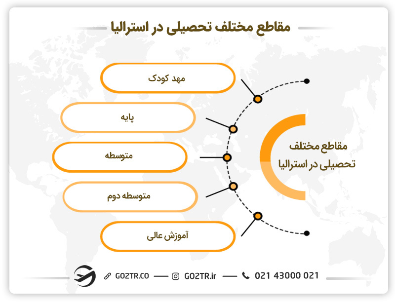 مقاطع مختلف تحصیل در نظام آموزشی استرالیا