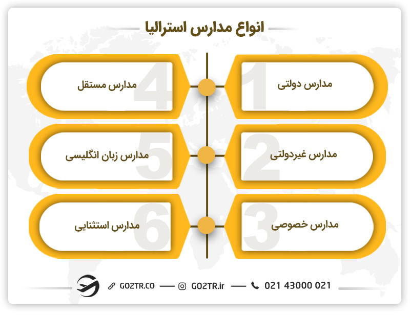 انواع مدارس استرالیا