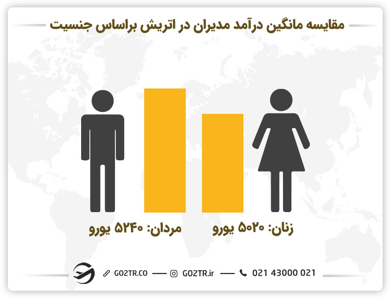 مقایسه درآمد رشته مدیریت در اتریش برای زنان و مردان