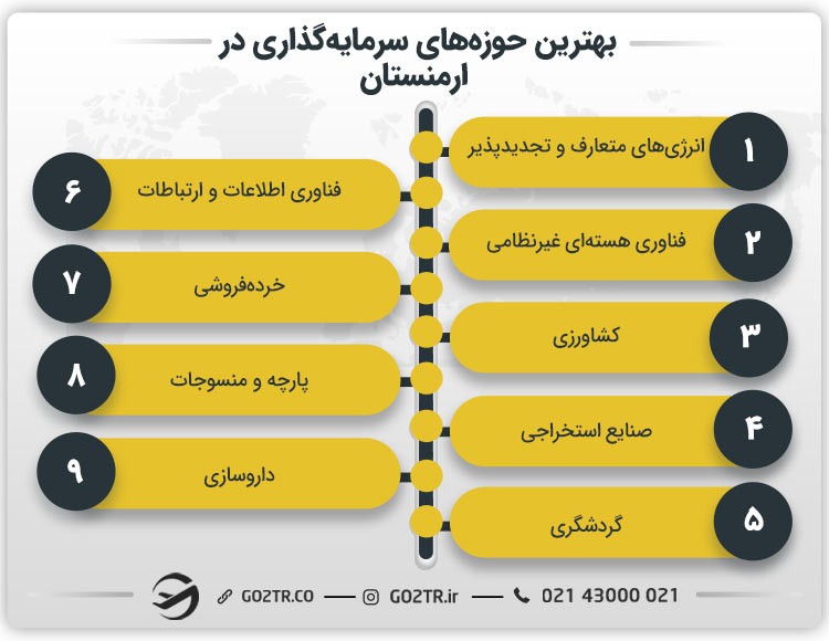 بهترین حوزههای سرمایهگذاری در ارمنستان