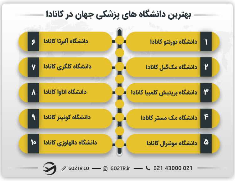 بهترین دانشگاه های پزشکی جهان در کانادا