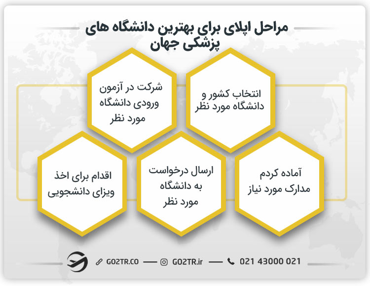 مراحل اپلای برای بهترین دانشگاه های پزشکی جهان