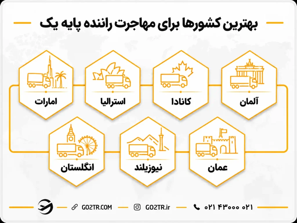 بهترین کشورها برای مهاجرت راننده پایه یک