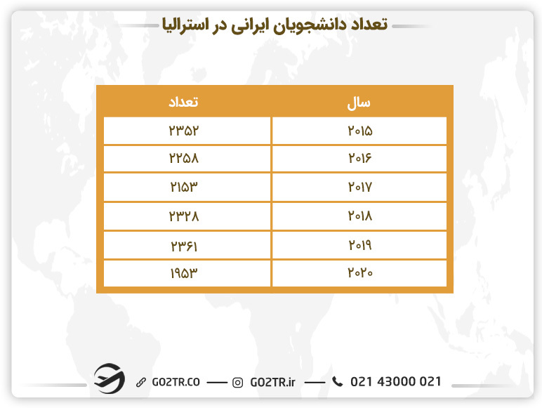 تعداد دانشجویان ایرانی در کشور استرالیا - مدیریت ساخت و ساز در استرالیا