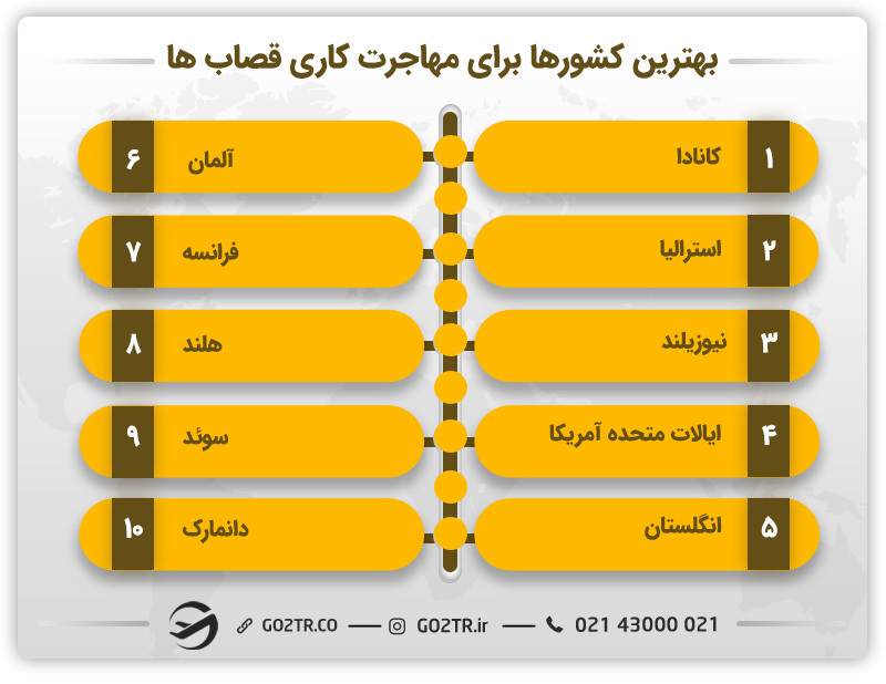 بهترین کشورها برای مهاجرت با شغل قصابی