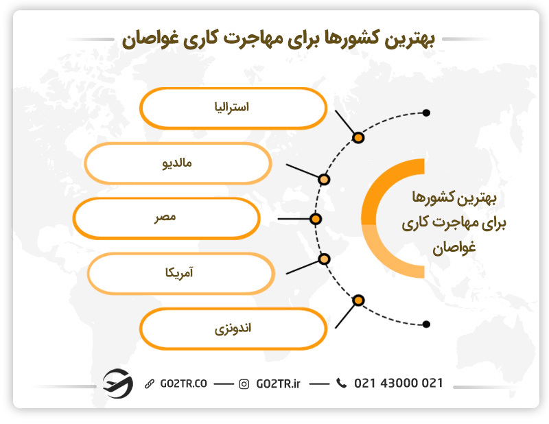 تصویری از بهترین کشور‌ها برای مهاجرت کاری غواصان