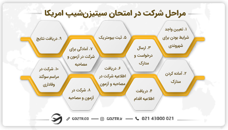 مراحل شرکت در امتحان سیتیزنشیپ آمریکا