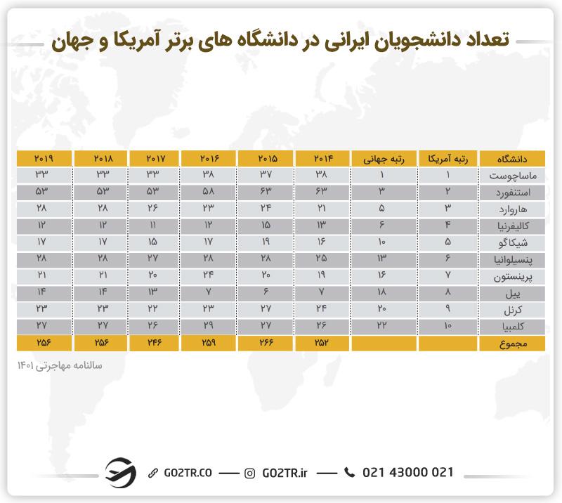 تعداد دانشجویان ایرانی در دانشگاه های برتر آمریکا