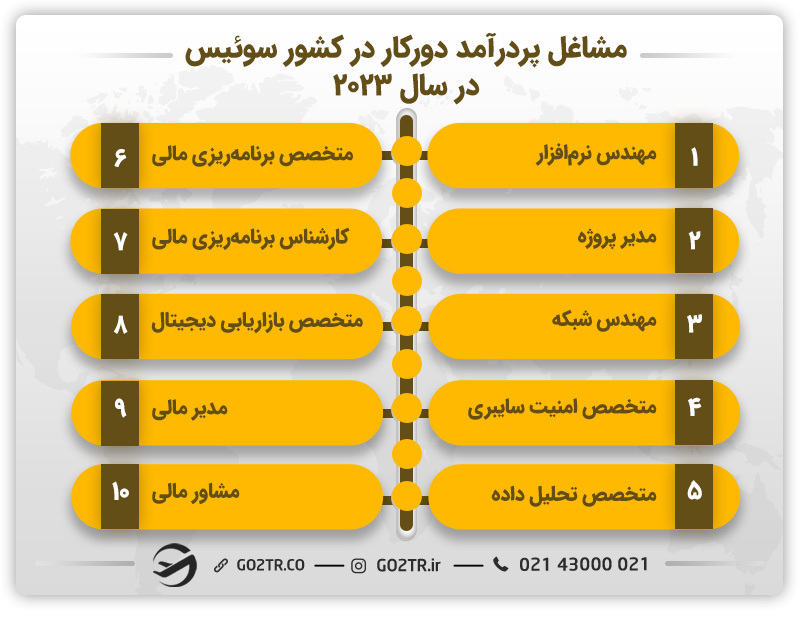 مشاغل پر درآمد دورکار در کشور سوئیس در سال ۲۰۲۳