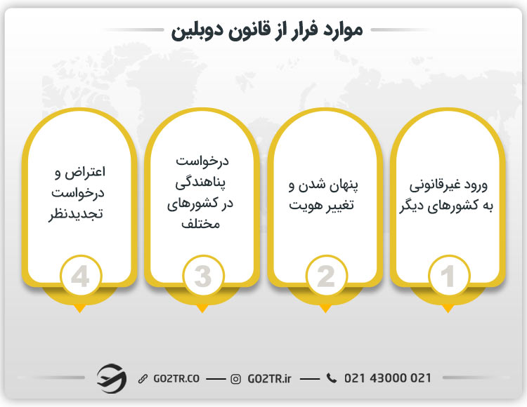 موارد فرار از قانون دوبلین