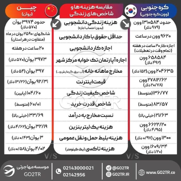 مقایسه هزینه زندگی کره جنوبی با چین