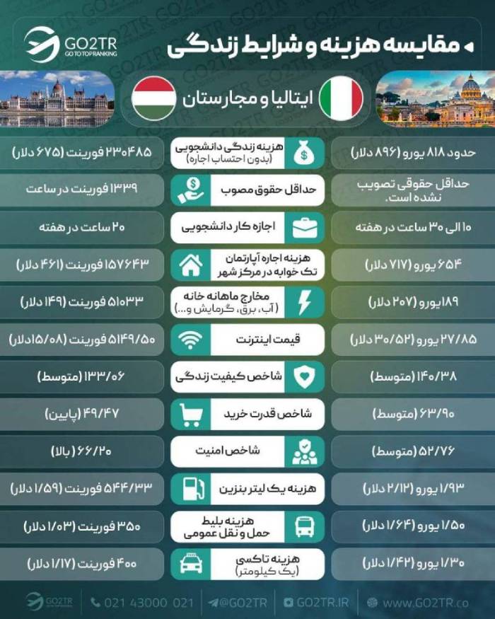 مقایسه شرایط زندگی ایتالیا با کشور مجارستان