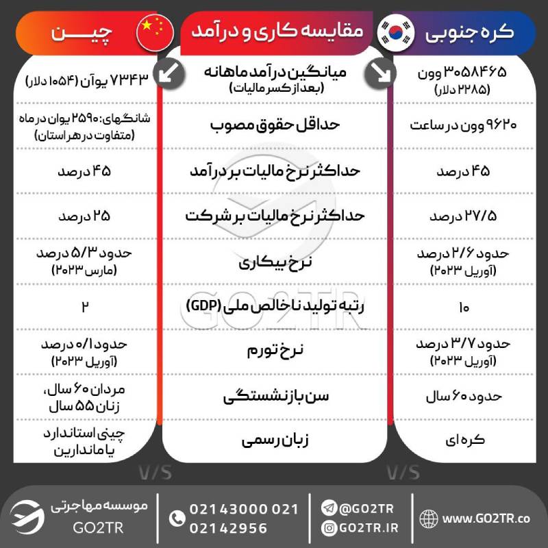 اینفوگرافی مقایسه شرایط کار در چین با کار در کره جنوبی